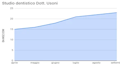 Case Study: Studio Dentistico Dott. Usoni 5 - Savona